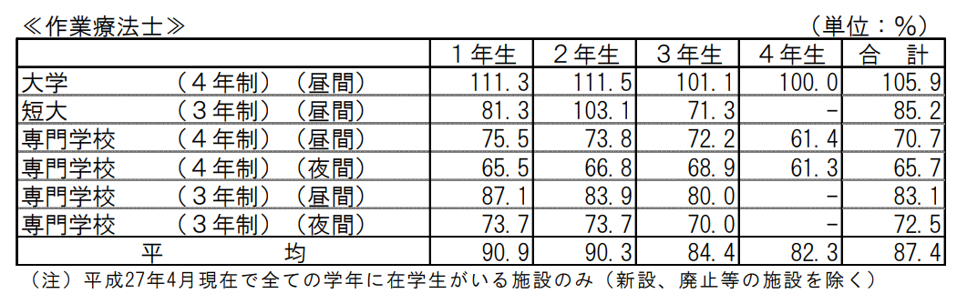 作業療法士　定員充足率